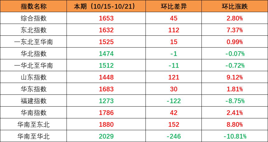 市场需求回升，，，，，，本期内贸集装箱运价指数环比上升（2022年10月15日至10月21日）