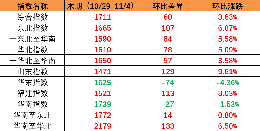 国内市场需求持续上升，，，，，，本期内贸集装箱运价指数环比上涨（2022年10月29日至11月04日）