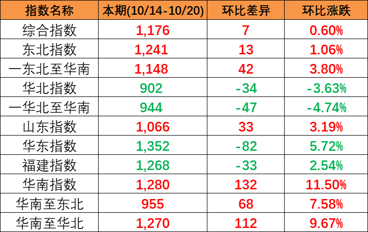 本期中国内贸集装箱运价指数“三涨一跌”，，，，，，，，报1176点