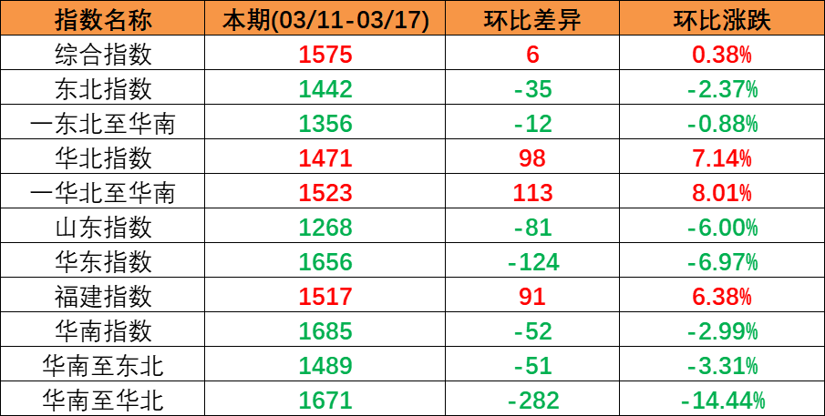 内贸海运市场平稳运行，，，，，本期（2023年3月11日至3月17日）中国内贸集装箱运价指数微涨