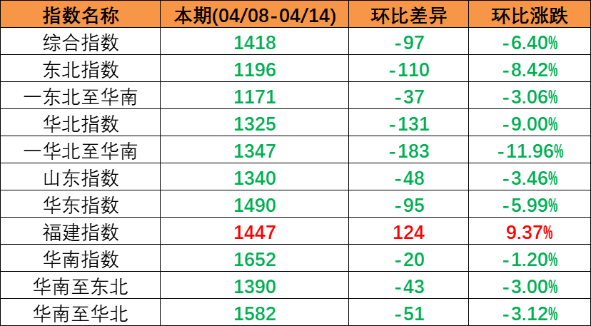 市场需求较淡运量处于较低水平，，，，，，本期（2023年4月08日至4月14日）中国内贸集装箱运价指数较上期震动下跌