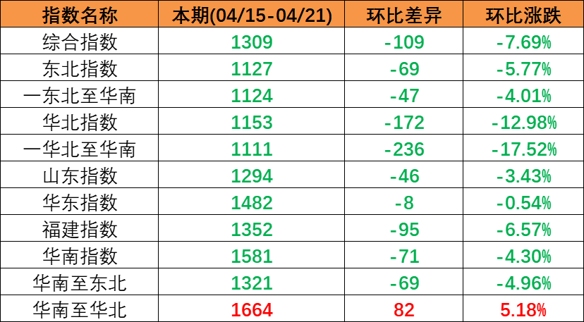 市场需求偏弱，，，，，，本期（2023年4月15日至4月21日）中国内贸集装箱运价指数持续下跌