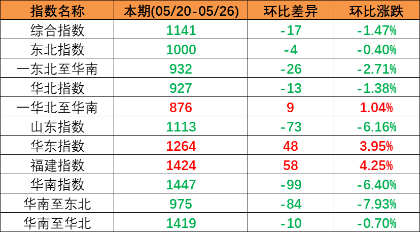 内贸海运市场运量低迷，，，，，，本期（2023年5月20日至5月26日）中国内贸集装箱运价指数同比大幅下跌