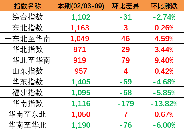 2024年2月3~9日中国内贸集运指数下跌2.74%，，，，，，，，区域指数“3涨3跌”