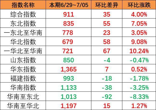 本期（6月29~7月5日）中国内贸集运指数报911点，，，，，上涨35点