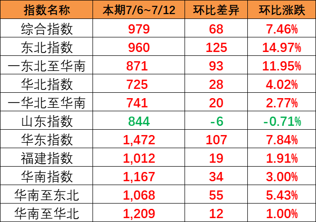全线呈上涨趋势，，，，，本期（7月6~12日）中国内贸集运指数报979点