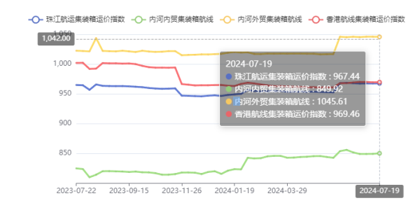 终端需求疲软，，，，，本期珠江航运综合运价指数下跌4.45点