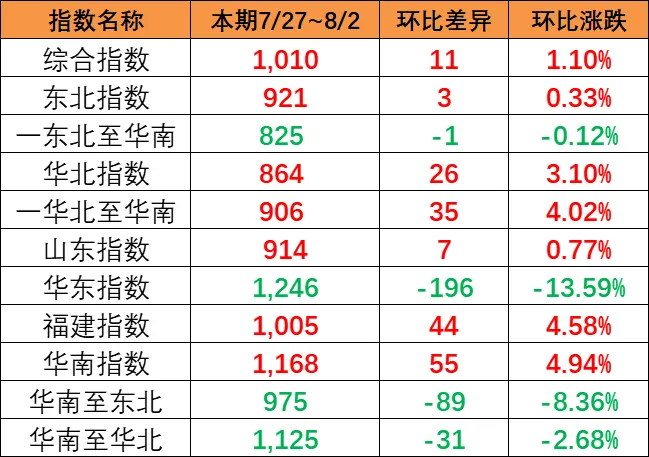 市场运价小幅回升，，，，，本期（7月27~8月2日）中国内贸集运指数报1010点