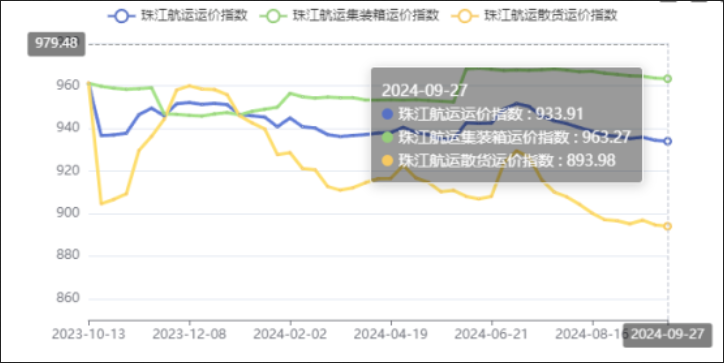 节前效应呈现，，，，，，本期（2024年09月27日）珠江航运集装箱运价指数报963.27点