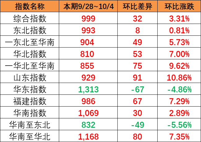 涨幅明显，，，，，，本期9月28~10月4日中国内贸集运指数报999点