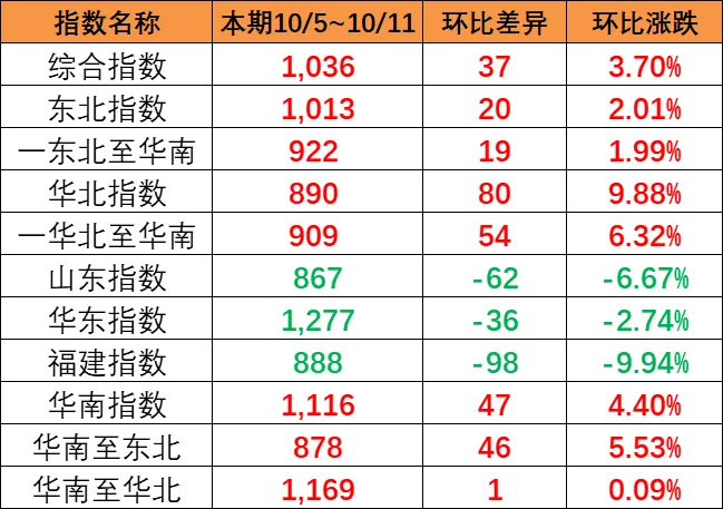 东北和华北到华南涨幅较大，，，，，，本期（10月5~11日）中国内贸集运指数报1036点