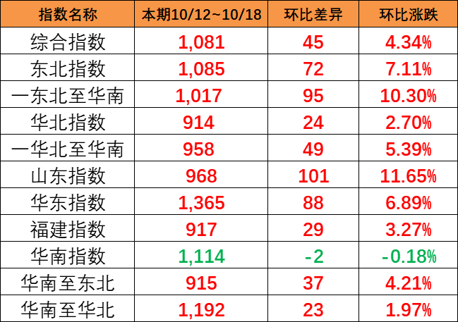 海运旺季迹象呈现，，，，，，本期（10月12~18日）中国内贸集运指数报1081点