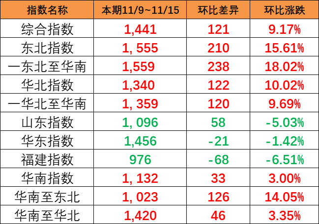 持续大幅上涨，，，，，，本期（11/9~11/15）中国内贸集运指数大涨121点