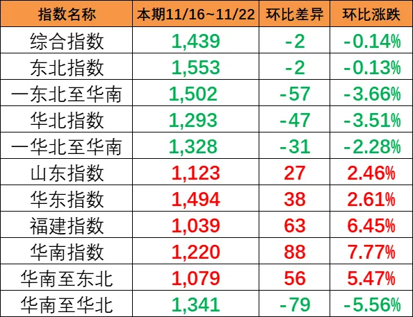 本期（11月16~22日）中国内贸集运指数报1439点，，，，，，环比下跌2点