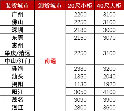 12月广东各城市到南通海运，，，，，，海运费用多小钱？？？？？？
