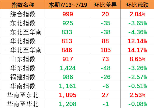 持续上涨，，，，，本期（7月13~19日）中国内贸集运指数报999点