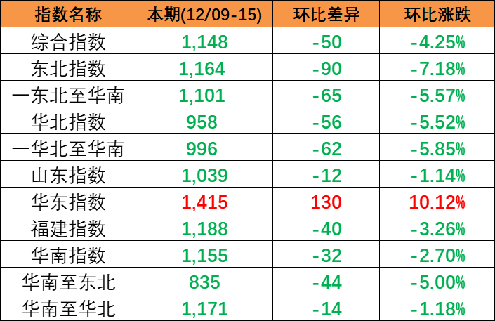 跌幅扩大，，，，，，，，12月9~15日本期中国内贸集装箱运价指数小幅下跌报1148点