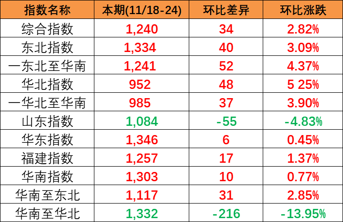 供需平稳小幅上涨，，，，，，，本期(2023/11/18-24)中国内贸集装箱运价指数报1240点