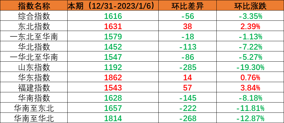 内贸集装箱运输市场需求小幅回落，，，，，本期（2022年12月31日至2023年1月6日）中国内贸集装箱运价指数环比下跌
